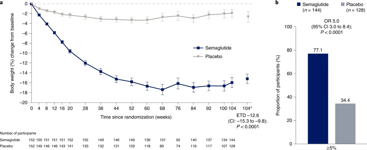 Semaglutide vs placebo – variação do peso corporal ao longo de 104 semanas (STEP 5, gráfico)