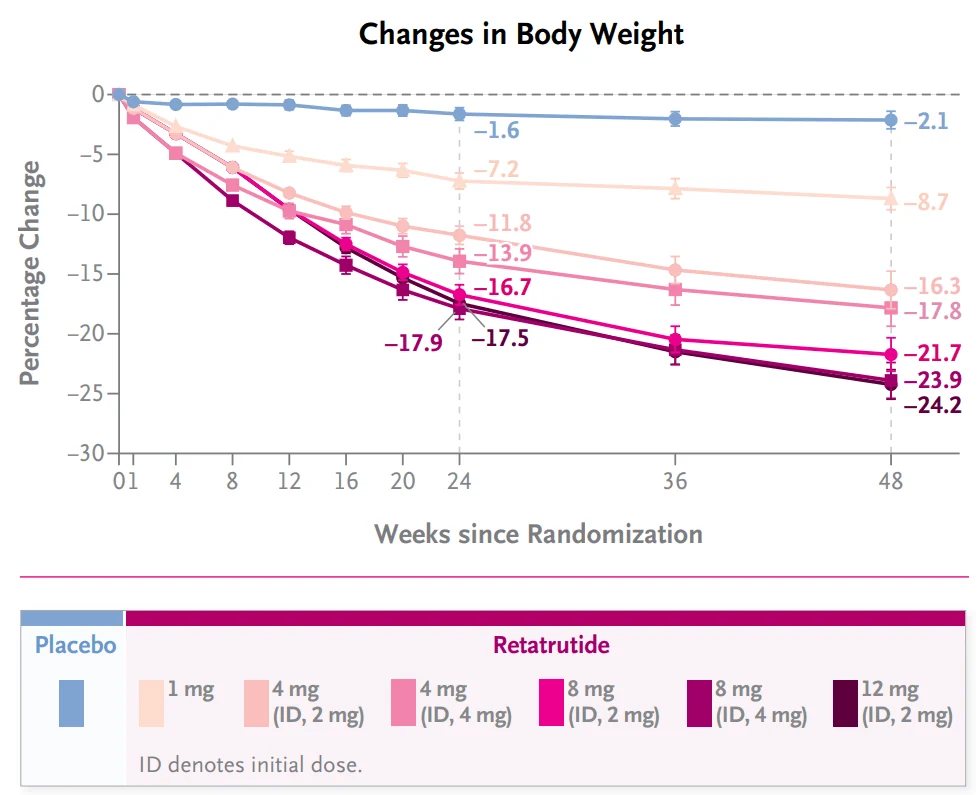 Retatrutide fase 2 – variação percentual do peso corporal por dose ao longo de 48 semanas (gráfico)